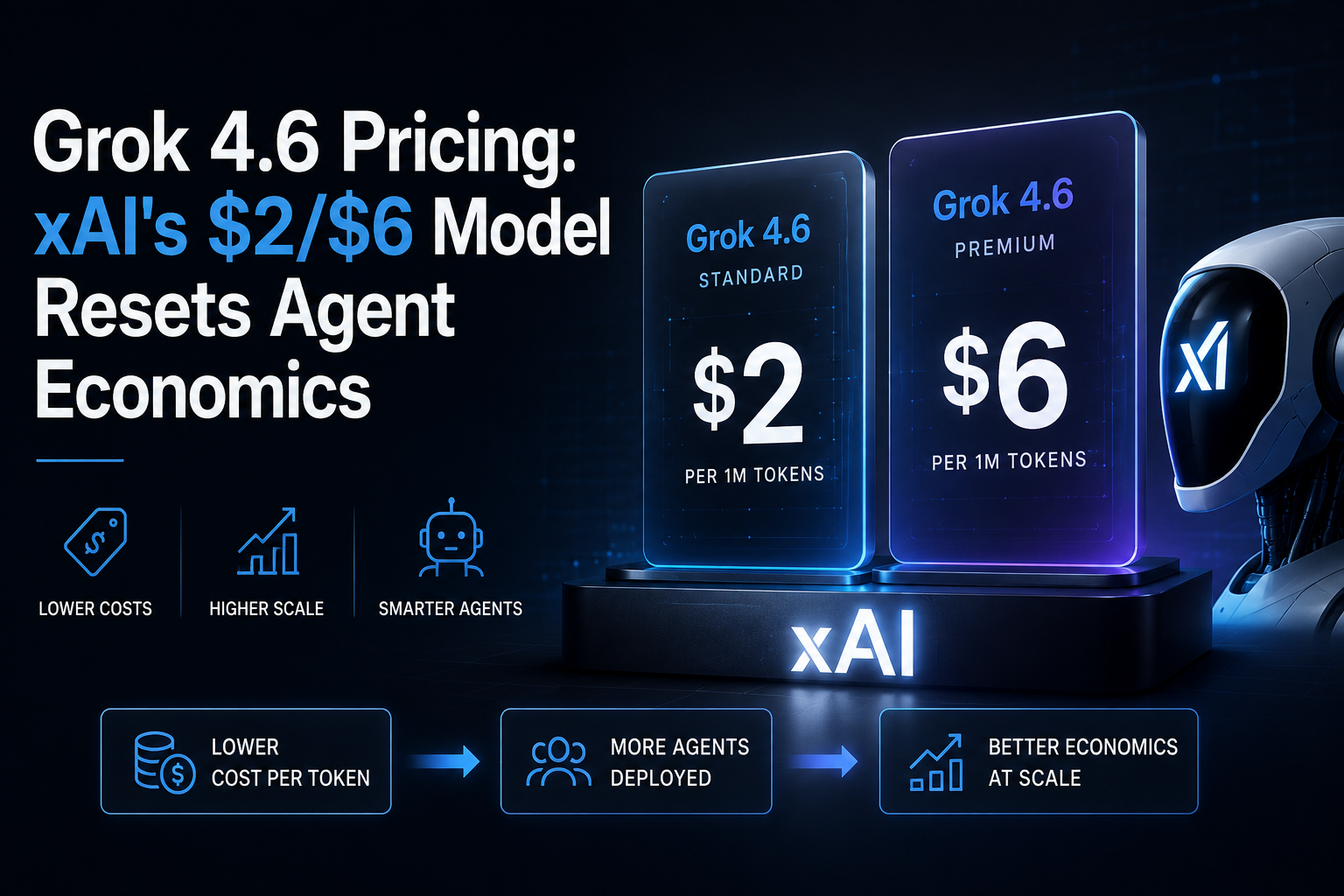 Grok 4.6 Pricing: xAI's $2/$6 Model Resets Agent Economics